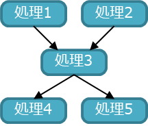 図 14: 処理間の依存関係の解析